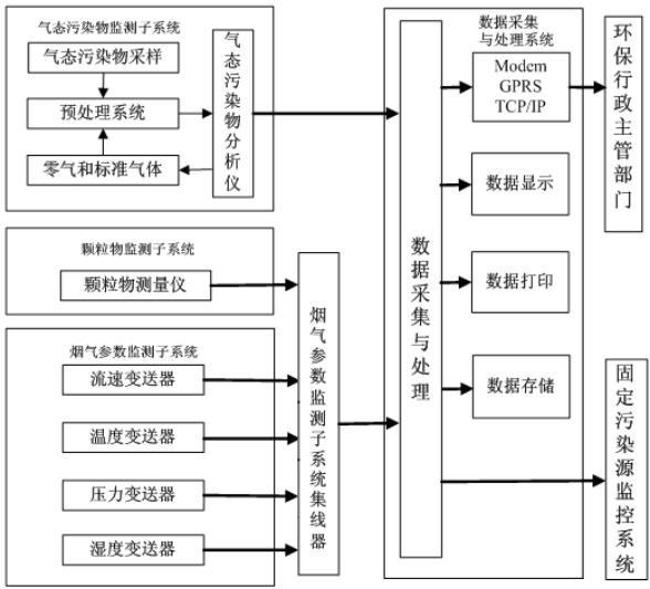 煙氣在線監(jiān)測系統(tǒng)如何安裝？